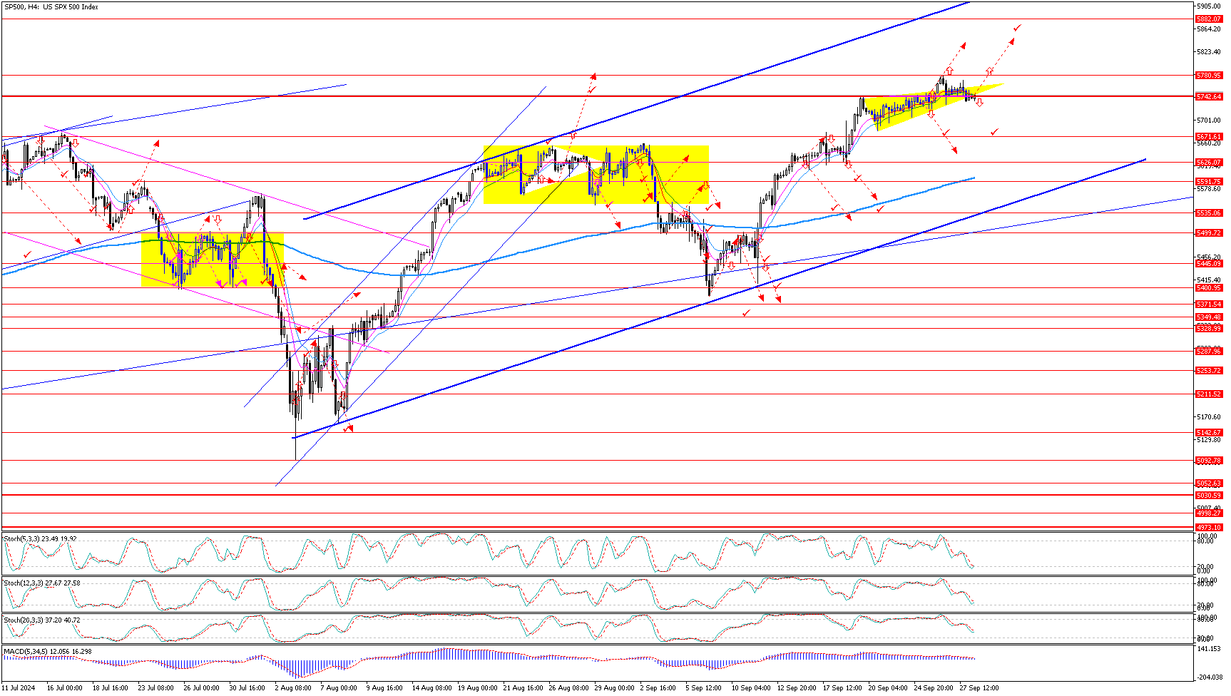 SP500H4